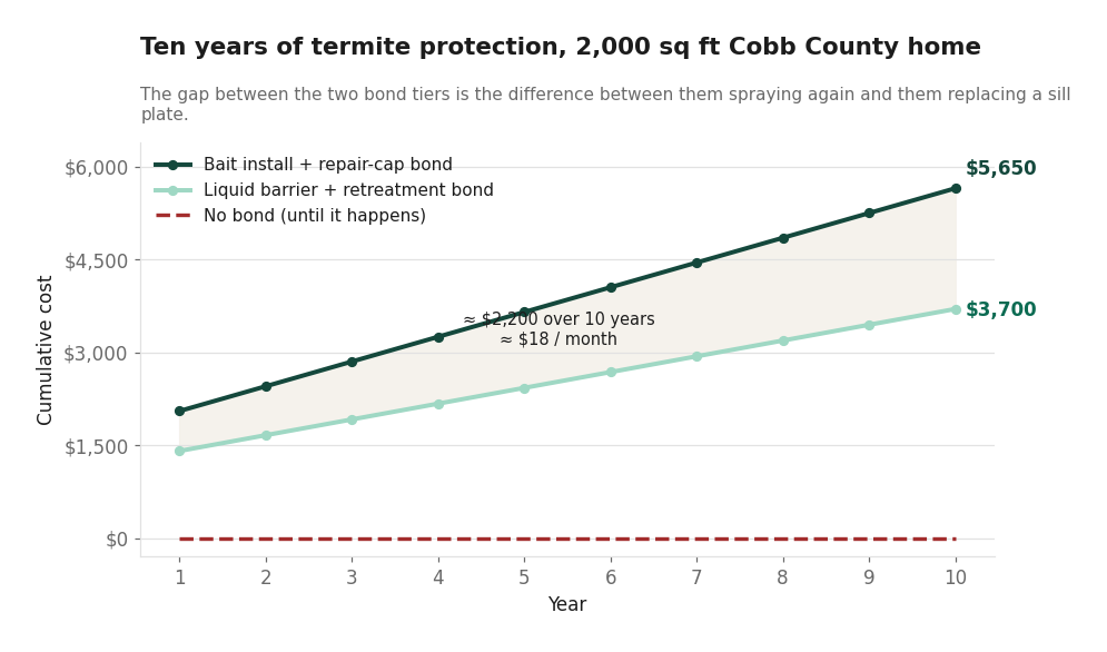 Ten-year cumulative cost comparison of liquid barrier and bait system termite treatment